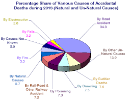 According to the latest who data published in 2018 road traffic accidents deaths in malaysia reached 6,855 or 4.87% of total deaths. Http Mospi Nic In Sites Default Files Statistical Year Book India Chapters Accidents 20 Pdf