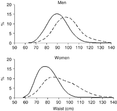 Weight that is higher than what is considered as a healthy weight for a given height is described as overweight or obese. Waist Circumference Of Healthy Men And Women In The United States International Journal Of Obesity