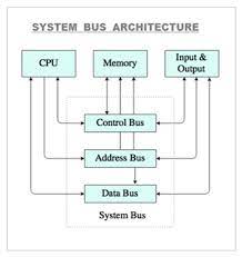 A quantitative approach, morgan kaufman publishers, san francisco, california. Computer Bus Functions Of Computer Bus Address Bus Control Bus