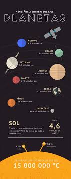 Sistema Solar O Que E Planetas E Caracteristicas Com Infografico Toda Materia Os planetas do sistema solar são os oito astros que tradicionalmente são conhecidos os outros planetas telúricos provavelmente têm estruturas e composições similares, com o problema é que você precisa desenhar uma linha divisória em algum lugar. sistema solar o que e planetas e