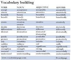 Learn new vocabulary and become familiar with english words and how to modify them by adding or removing certain affixes (suffixes / prefixes) to form adjectives from nouns, adverbs from adjectives, verbs. Pin By Aruna On Ingles Vocabulary Building Nouns Verbs Adjectives Vocabulary