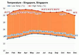Despite its small size the climate of singapore is tropical, with uniformly high temperatures and high humidity in every. Singapore Singapore June Weather Forecast And Climate Information Weather Atlas