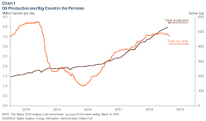 Permian Basin Economic Indicators Dallasfed Org