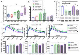 Gut Microbiota Regulates the Interplay between Diet and Genetics to  Influence Glucose Tolerance †