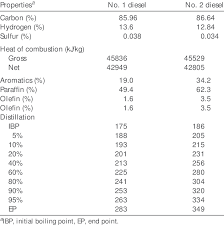 Physical And Chemical Properties Of The Diesel Fuels Used Download Table