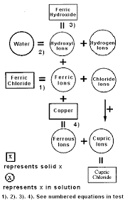 The Chemistry Of Ferric Chloride