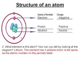 This meant that the atom is not indivisible atomic structure. Chemistry Unit Review Answer Key Structure Of An