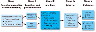 The Conflict Process Essentials Of Organizational Behavior 14 E Book