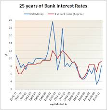 Chart Of The Day Bank Fd Rates From 1976 Capitalmind
