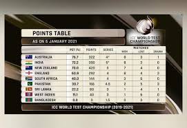 The inaugural icc world test championship finalists! How Can India Qualify For The Final Of The World Test Championship