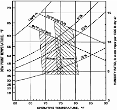 ashrae summer and winter comfort zones download scientific