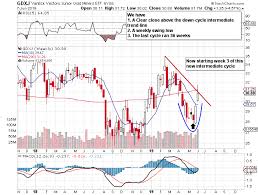 market pricing in a big move for gdxj vaneck vectors