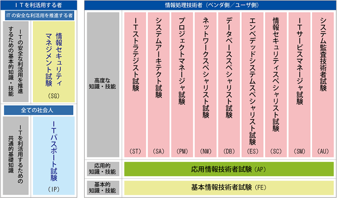 「IPA 試験」の画像検索結果"