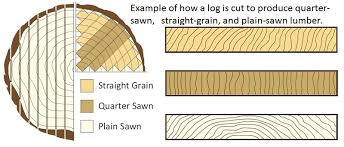 Maybe you would like to learn more about one of these? What Is The Difference Between Quartersawn Rift Sawn Rift Quartered Live Sawn Plain Sawn Flooring Hardwood Flooring Installation And Refinishing Experts Chicago Area