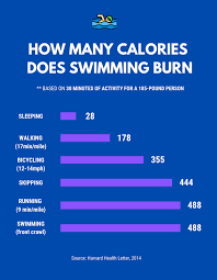 If you expend 3500 calories more than you ingest, a pound goes off. How Many Calories Does Swimming Burn