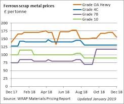 Ferrous Scrap Metal Prices Wrap Northern Ireland