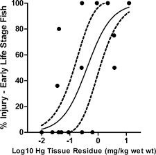 Residue Based Mercury Dose Response In Fish An Analysis Using Lethality Equivalent Test Endpoints Dillon 2010 Environmental Toxicology And Chemistry Wiley Online Library