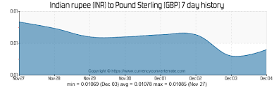 100 Inr To Gbp Convert 100 Indian Rupee To Pound Sterling