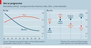 how the internet has changed dating meet markets