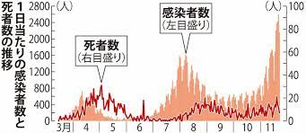 大阪市への相談件数の推移 （7月20日時点） 相談件数合計 461,136 保健所（新型コロナ受診相談センター） 420,834 24区役所（各区保健福祉センター） 40,302 æ–°åž‹ã‚³ãƒ­ãƒŠ å›½å†…æ­»è€…ï¼'ï¼ï¼ï¼äººè¶…ã™ å¤§é˜ªã‚„æ²–ç¸„ å¢—åŠ ç›®ç«‹ã¤ æ¯Žæ—¥æ–°èž