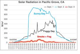 Bask in the warm glow of a good day's manual labor: Pete Finocchio On Twitter To Get A Sense For How Dark It Was In Ca Yesterday Here Are Solar Radiation Observations From My Backyard Weather Station For 3 Recent Days Much Darker