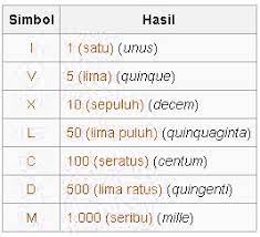 Kata ganti promina bahasa indonesia. Penjelasan Angka Romawi 7