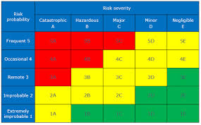 Risk Assessment Matrix Example Aviation Safety Risk Matrix Risk Management Assessment