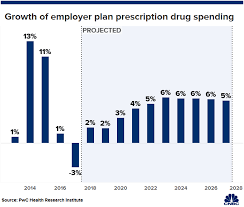 pwc says us companies expected to spend 6 more on health