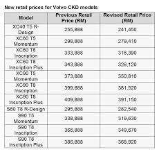 Our land and labour costs are so the ridiculous car prices in malaysia is an issue that is just beginning to get more attention and publicity. Volvo Car Malaysia Releases New Price List Up To Rm23k Savings Carsifu