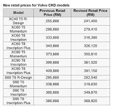 Bmw malaysia today introduced a new variant to the g12 7 series facelift (lci) here in the country, in the form of. Volvo Car Malaysia Releases New Price List Up To Rm23k Savings Carsifu