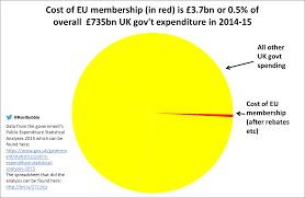 Pac Man Pie Chart Of Uks Spend On The Eu More Known Than