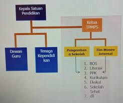 Template sk tpmps template sk pembentukan tpmps. Resume 2 Materi Pembentukan Tpmps Tantangan Hari Ke 70