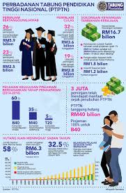 Bank rakyat menasihatkan pelanggannya untuk bersedia menguruskan pembiayaan mereka seperti biasa selepas tempoh moratorium tamat pada rabu lalu. Infografik Ptptn Malaysia