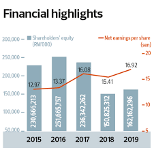 Bhd., uchi optoelectronic (m) sdn. Highest Return On Equity Over Three Years Industrial Products Services Uchi Technologies Bhd Roe Never Stops Growing The Edge Markets
