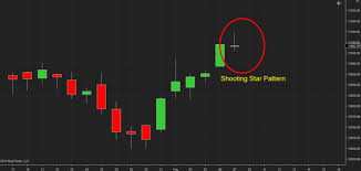 Nifty Falls After Rbi Stimulus Forms Shooting Star Pattern