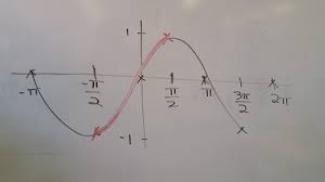 Domain And Range Of Inverse Trig Functions Flashcards Quizlet