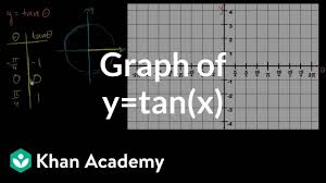 Graph Of Y Tan X Video Trigonometry Khan Academy