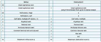 Evaluation Of The New Severity Scoring System In Chronic