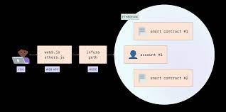As you can see from the code example, you only need to provide a single public address within the addresses array of both the input and output of your tx request object. Nodes And Clients Ethereum Org