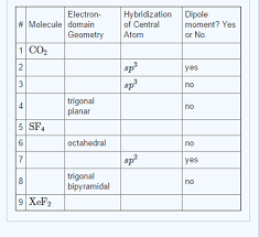 Solved Fill In The Table Molecule Choices For 2 Xef2 Ch4