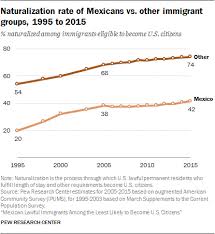 Mexicans Among Least Likely Immigrants To Become American