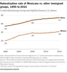 mexicans among least likely immigrants to become american