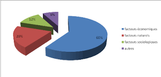 Espagne 14/1000, italie 10/1000, royaume uni 4/1000. Memoire Online Les Migrations De Populations Dans La Commune De Savalou Impacts Socio Economiques Lambert Agodo