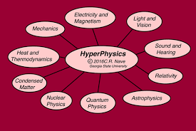 Hyperphysics Concepts