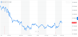 dow futures plunge because earnings are even worse than