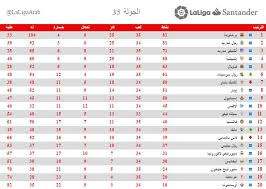 La liga)‏ بطولة رسمية تأسست عام 1929، وهو دوري الدرجة الأولى لبطولة الدوري الإسباني، وتتنافس فيه الأندية الإسبانية لكرة القدم من أجل الفوز بلقب الدوري الذي يعتبر من دوريات النخبة على مستوى العالم وتخوض. Ø¬Ø¯ÙˆÙ„ ØªØ±ØªÙŠØ¨ Ø§Ù„Ø¯ÙˆØ±Ù‰ Ø§Ù„Ø¥Ø³Ø¨Ø§Ù†Ù‰ Ø¨Ø¹Ø¯ Ø§Ù†ØªØµØ§Ø± Ø¨Ø±Ø´Ù„ÙˆÙ†Ø© ÙˆØ±ÙŠØ§Ù„ Ù…Ø¯Ø±ÙŠØ¯ Ø§Ù„ÙŠÙˆÙ… Ø§Ù„Ø³Ø§Ø¨Ø¹