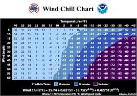 wind chill is a terrible misleading metric so why do we