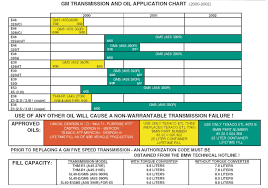 Transmission Fluid Application Chart Toyota Transmission