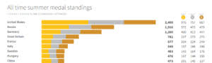 Out of the 200+ countries/nocs, 119 have participated at the winter. All Time Summer Olympic Medals Marc Soares