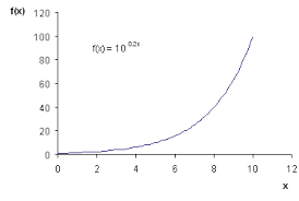 Non Linear Functions